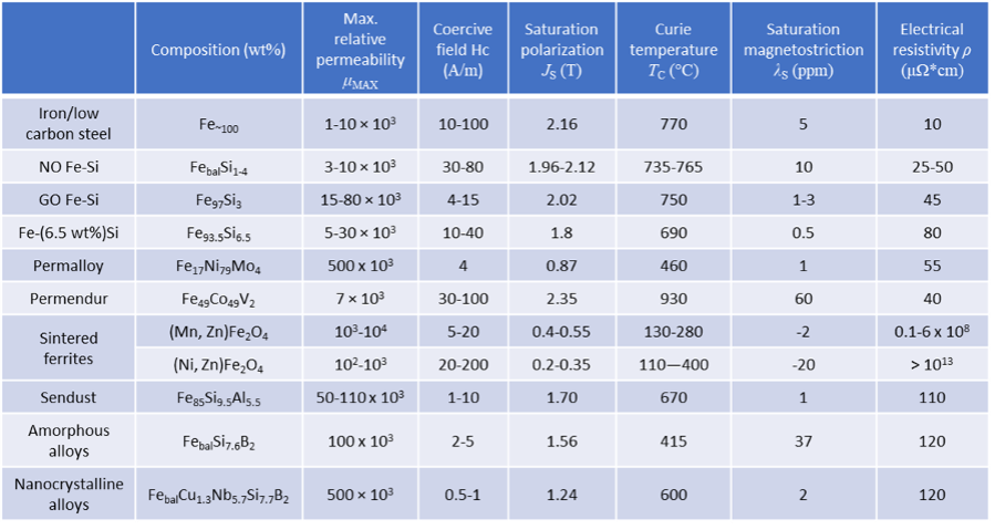 Soft magnetic material specs