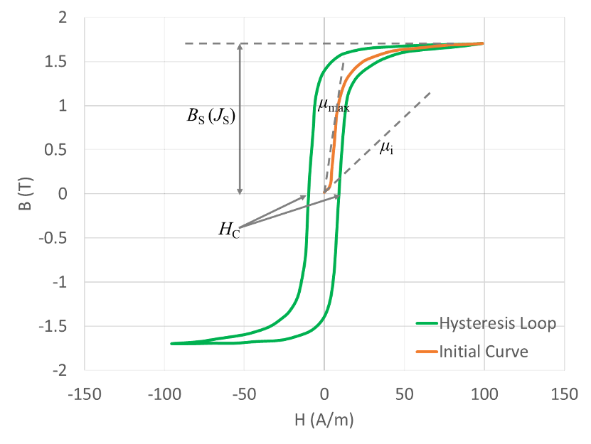 A typical B-H curve for soft magnetic materials and the key parameters for judging the soft magnetic performance