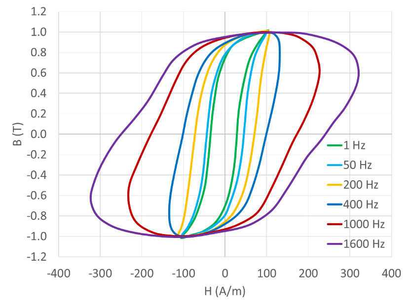 The variation of the shape of hysteresis loop with increasing excitation frequency. The higher the frequency, the fatter the loop