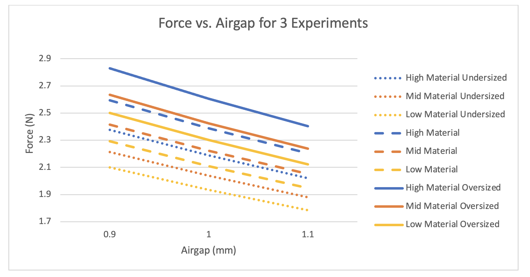 Effect of Tolerance on Magnetic Forces